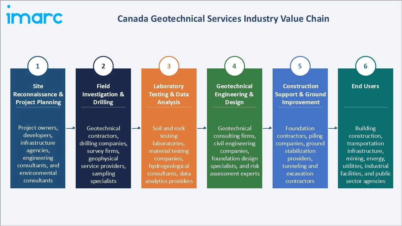 Canada Geotechnical Services Market Industry Value Chain
