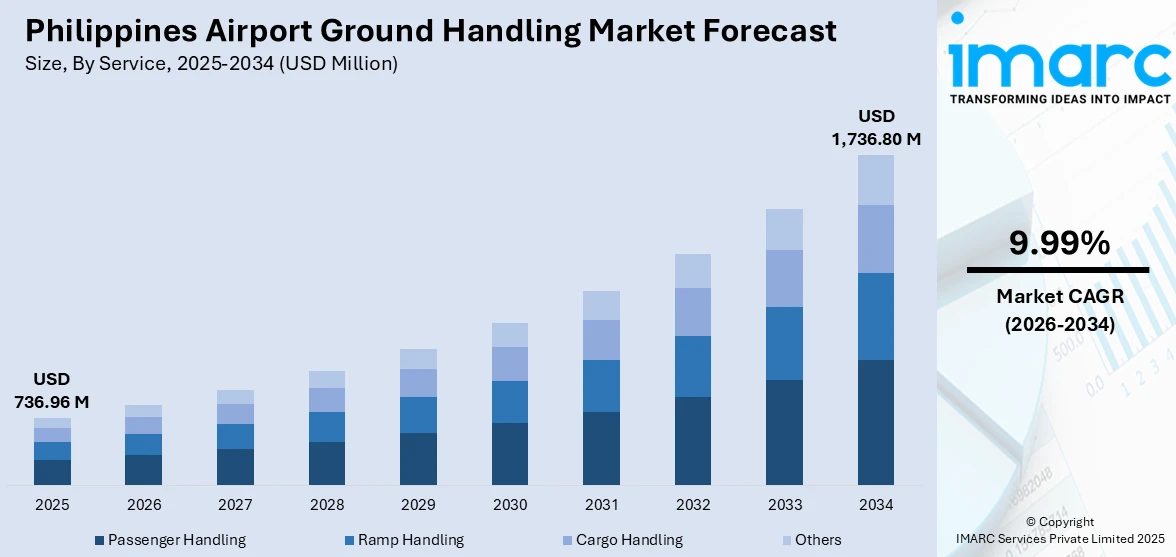 Philippines Airport Ground Handling Market Size