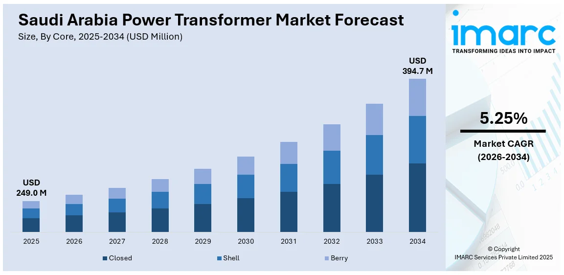 Saudi Arabia Power Transformer Market Size
