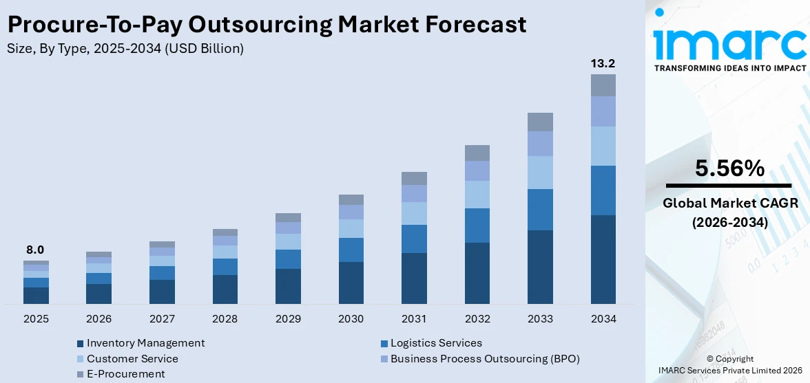 Procure-To-Pay Outsourcing Market Size