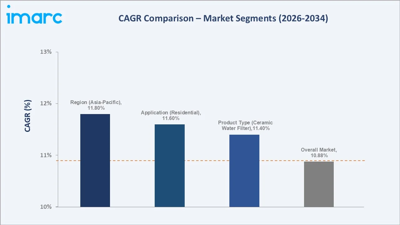 Ceramic Filters Market CAGR Comparison