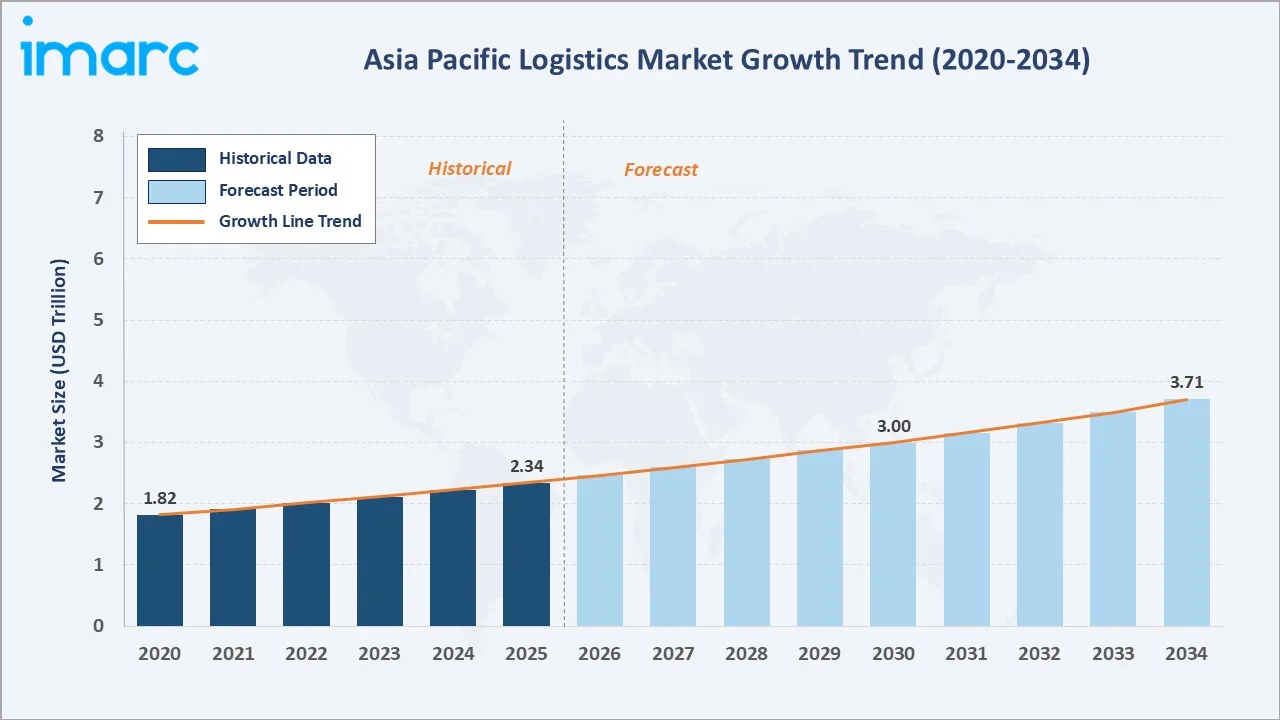 Asia Pacific Logistics Market Growth Trend