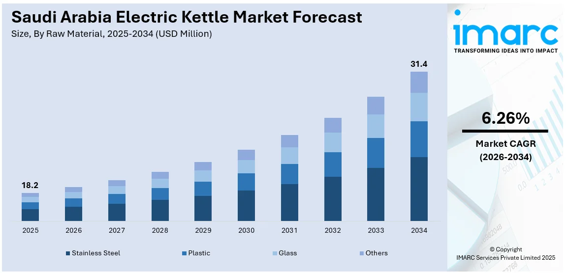 Saudi Arabia Electric Kettle Market Size