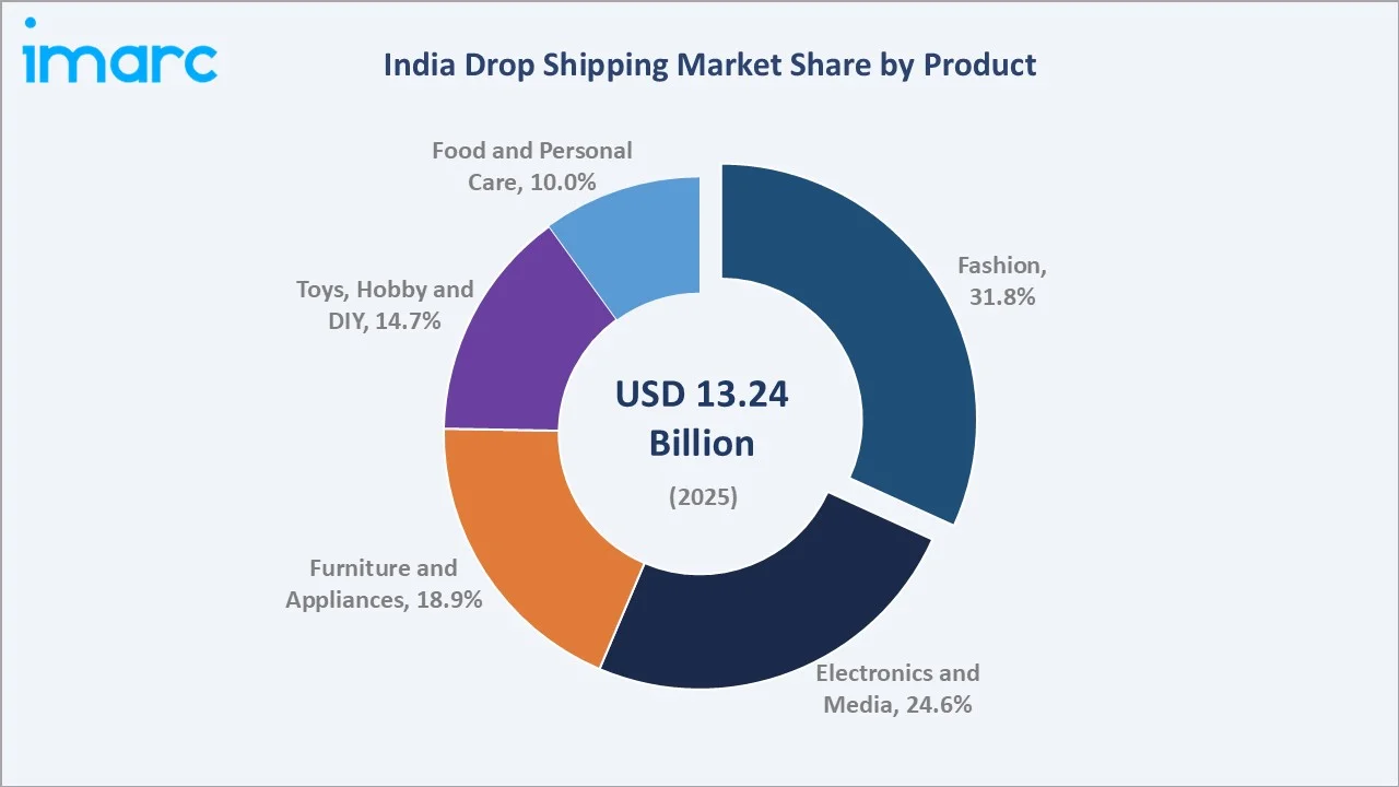 India Drop Shipping Market By Product