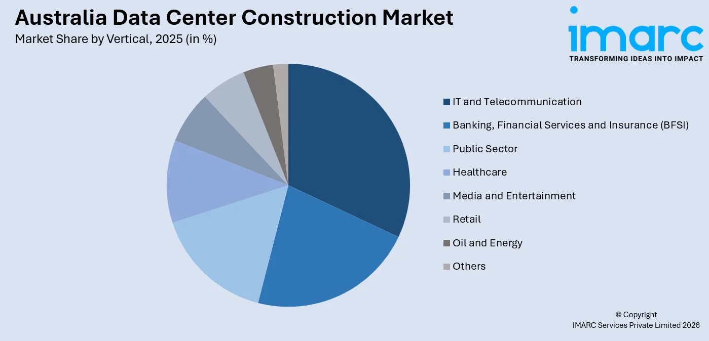 Australia Data Center Construction Market By Vertical