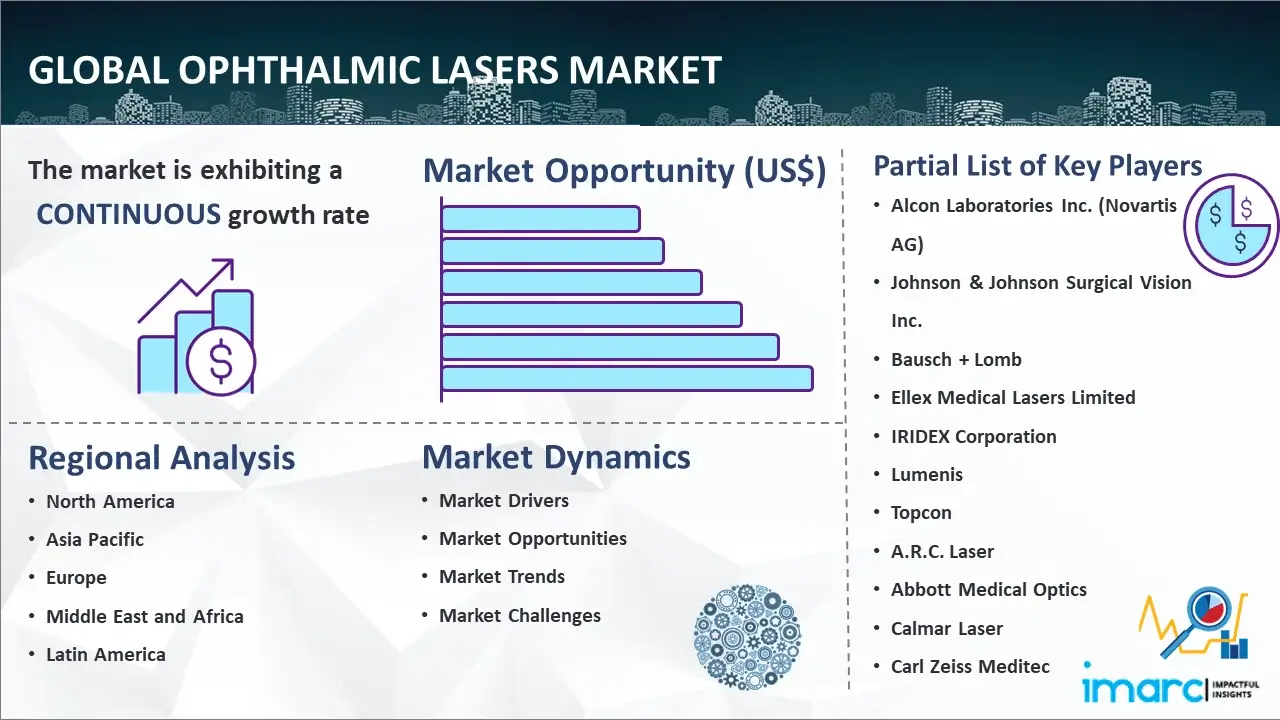 Global Ophthalmic Lasers Market