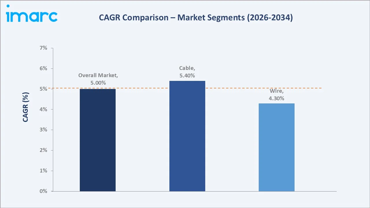India Copper Wire and Cable Market CAGR Comparison