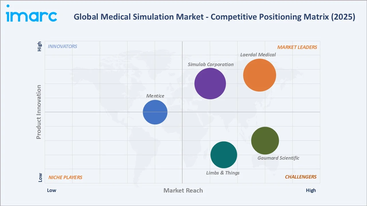 Medical Simulation Market by Competitive Landscape