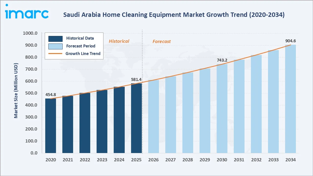 Saudi Arabia Home Cleaning Equipment Market Growth Trend