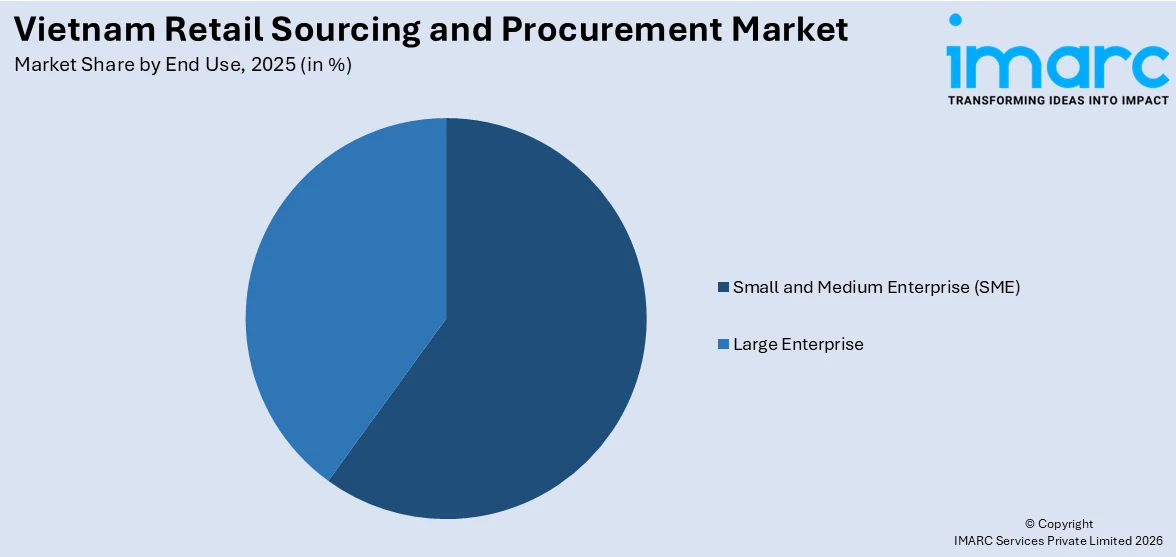 Vietnam Retail Sourcing and Procurement Market By End Use