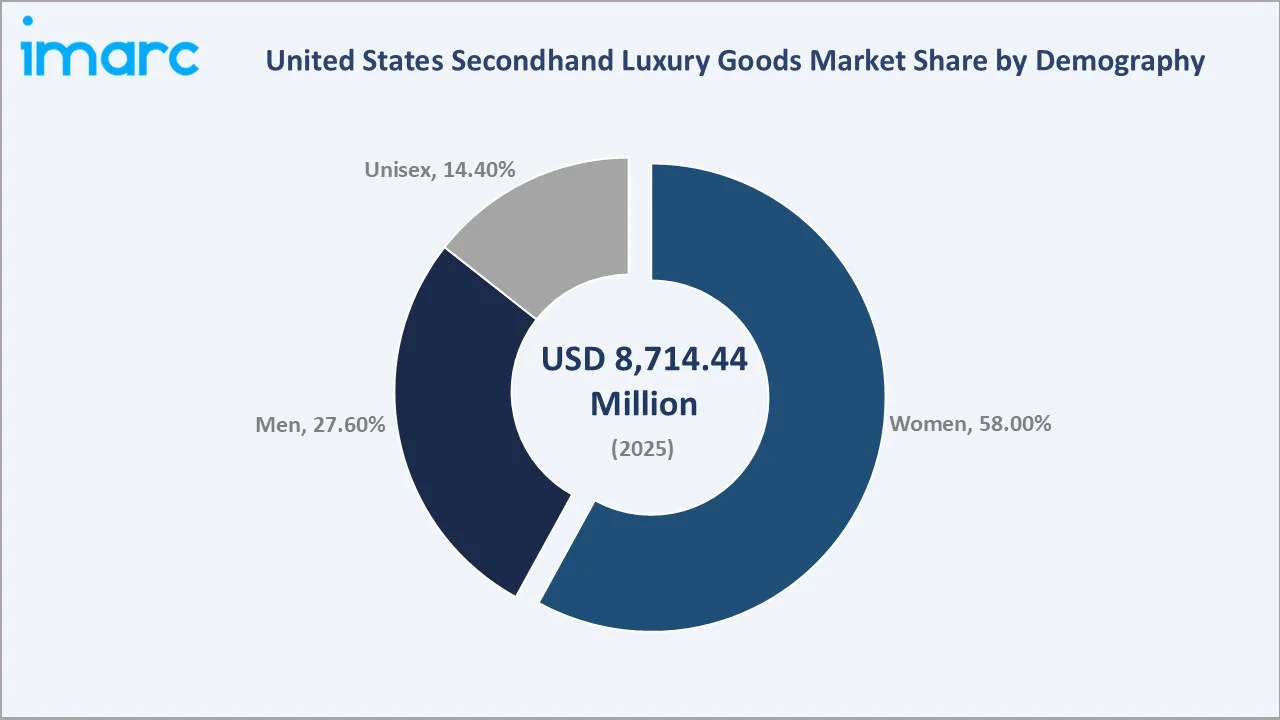 United States Secondhand Luxury Goods Market By Demography