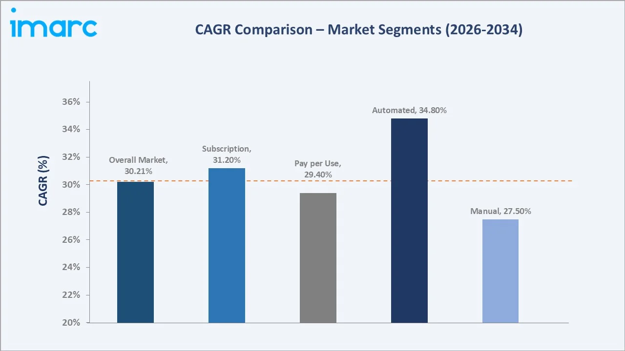India Battery Swapping Market CAGR Comparison