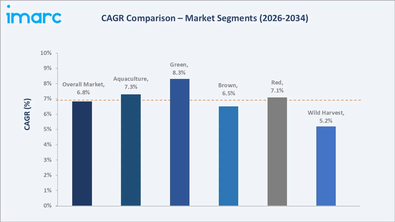 Japan Seaweed Market CAGR Comparison