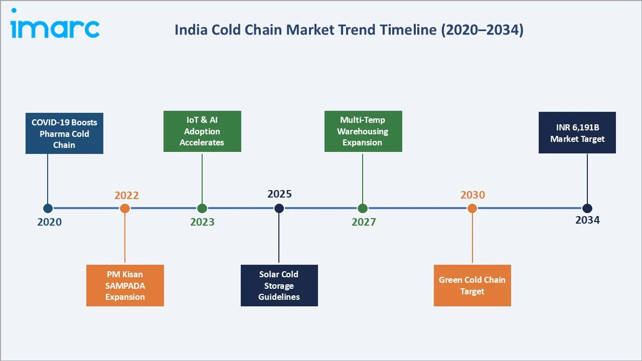 India Cold Chain Market Trend Timeline