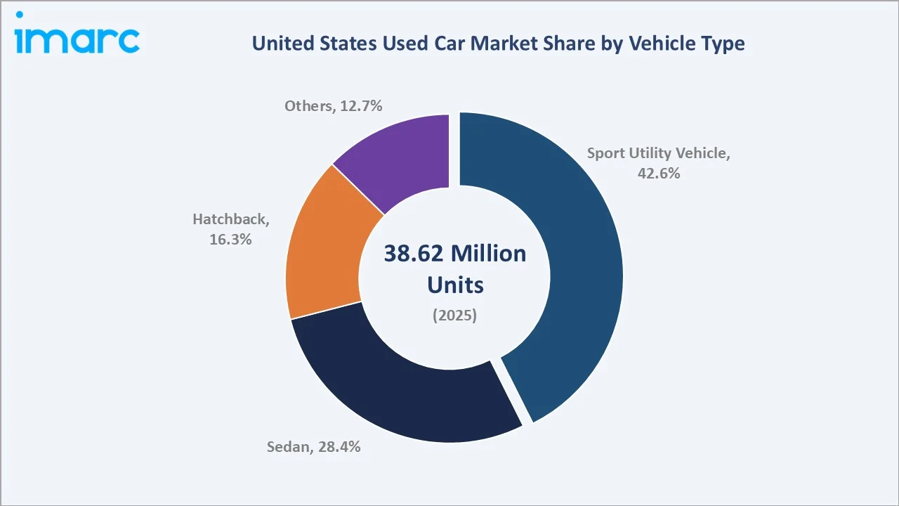 United States Used Car Market By Vehicle Type