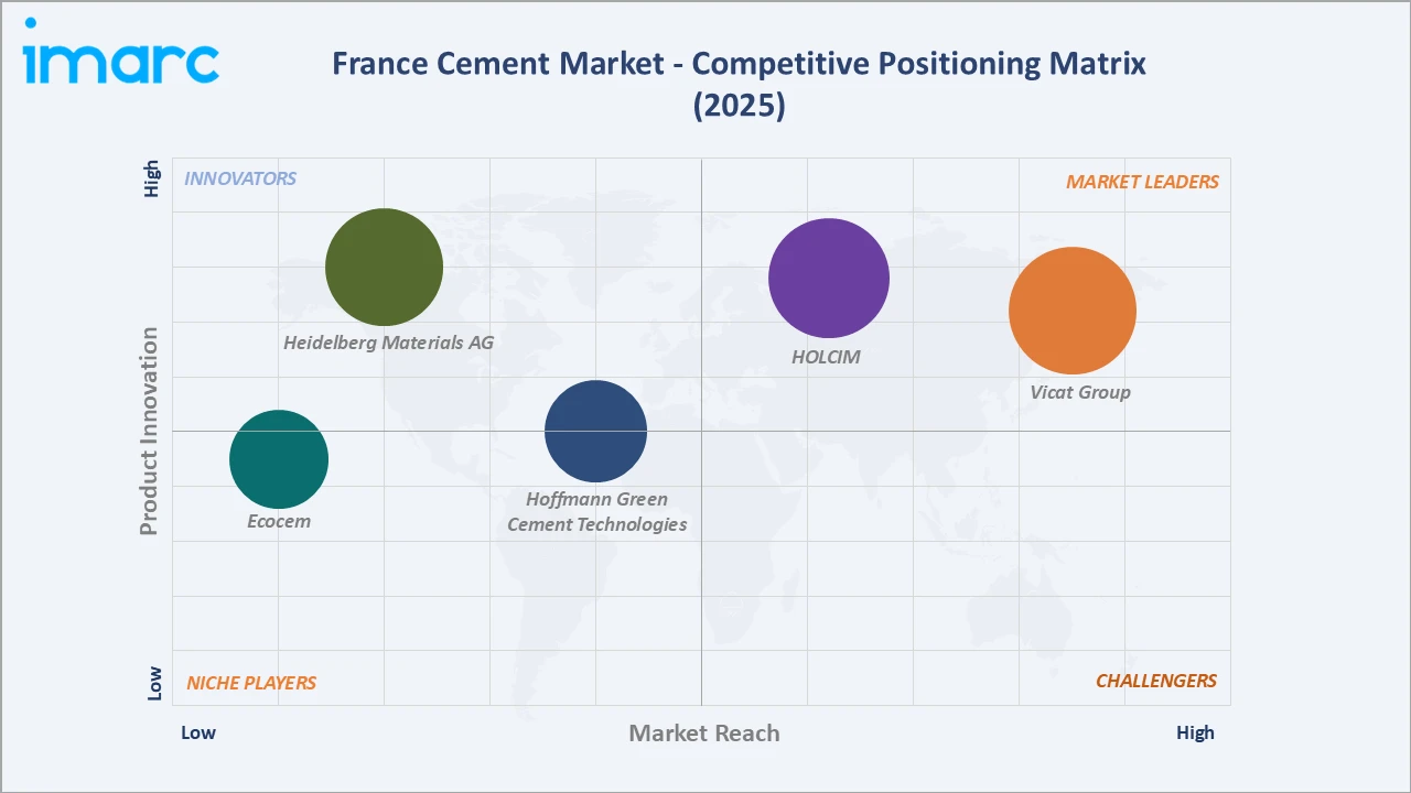 France Cement Market Competitive Positioning Matrix