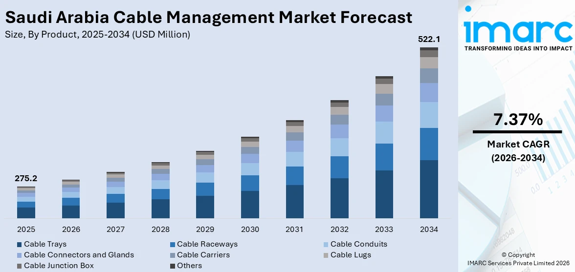 Saudi Arabia Cable Management Market Size