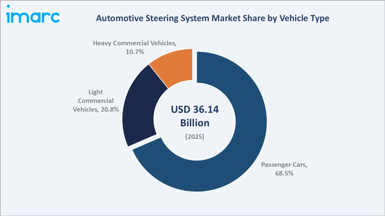 Automotive Steering System Market By Vehicle Type
