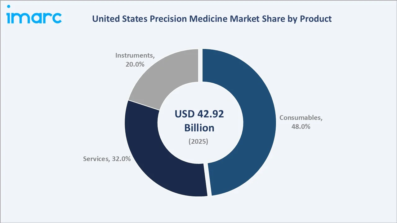 United States Precision Medicine Market By Product