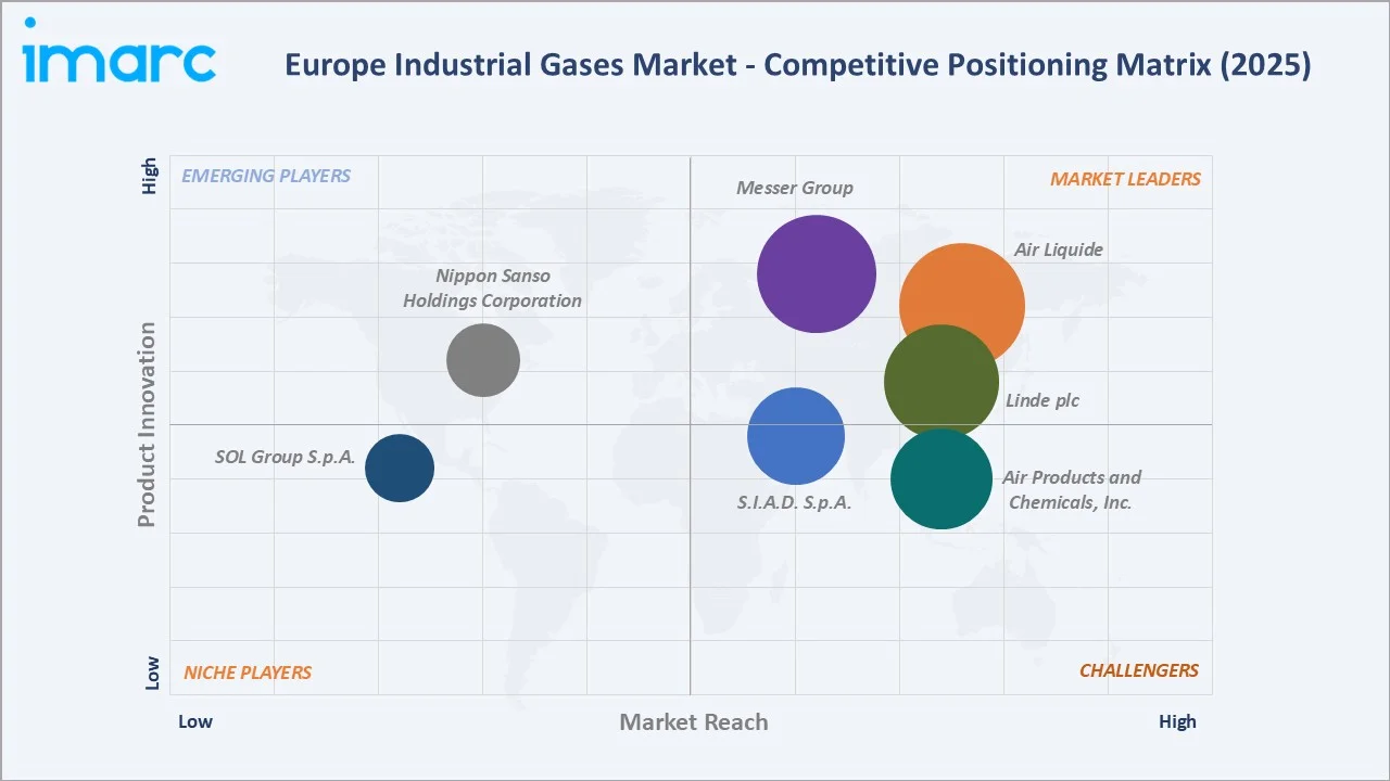 Europe Industrial Gases Market By Competitive Landscape