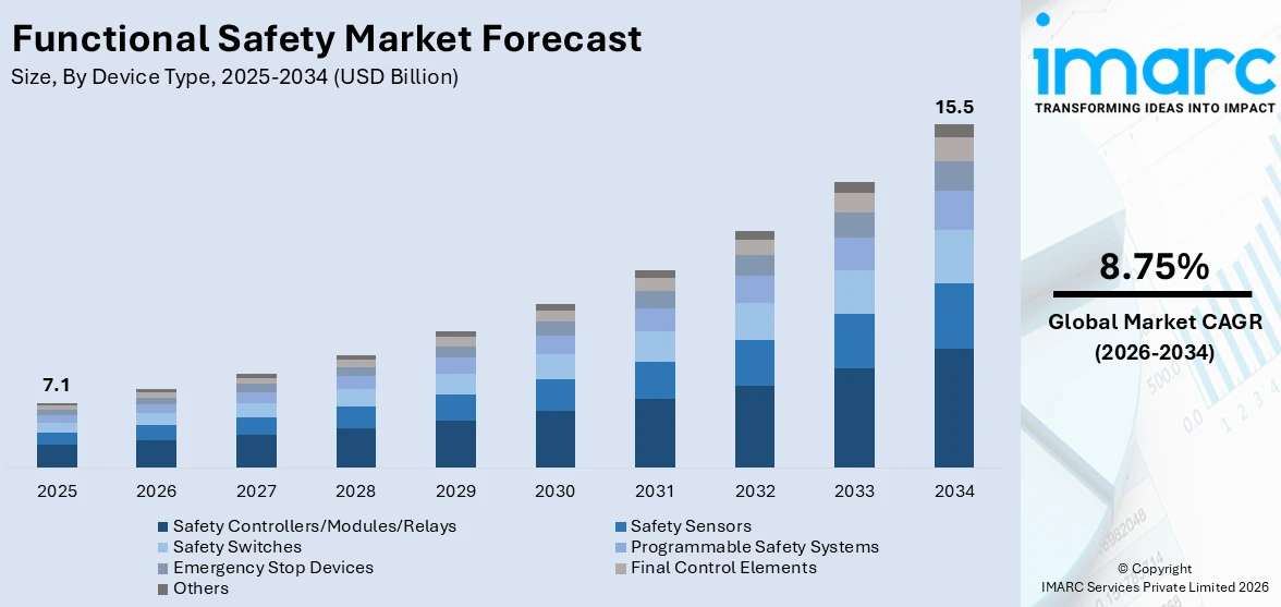 Functional Safety Market Size