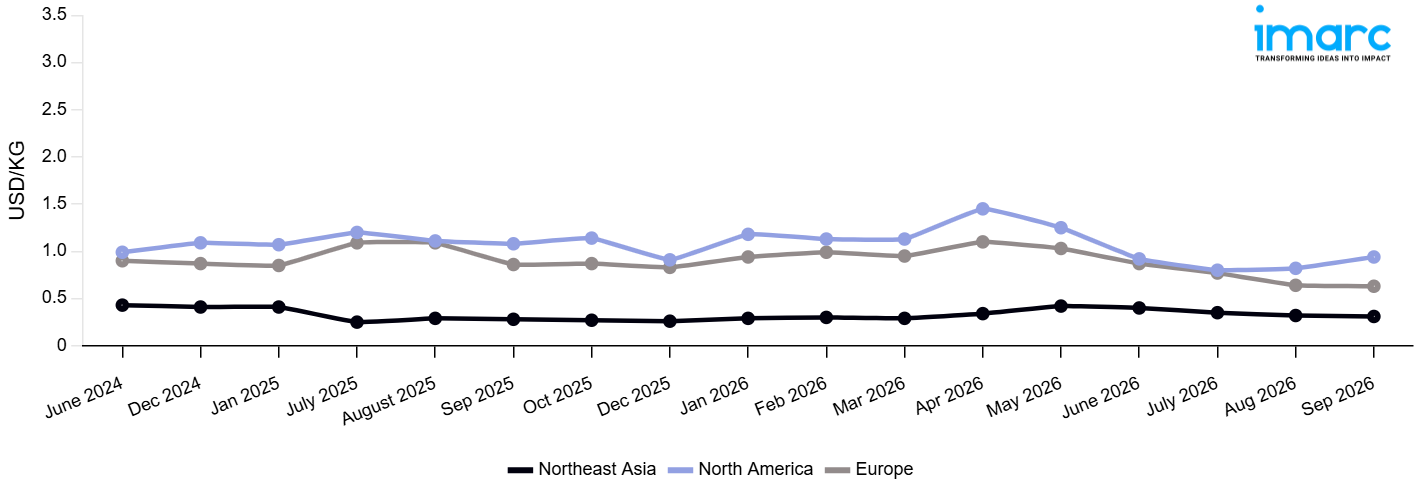 Line Chart
