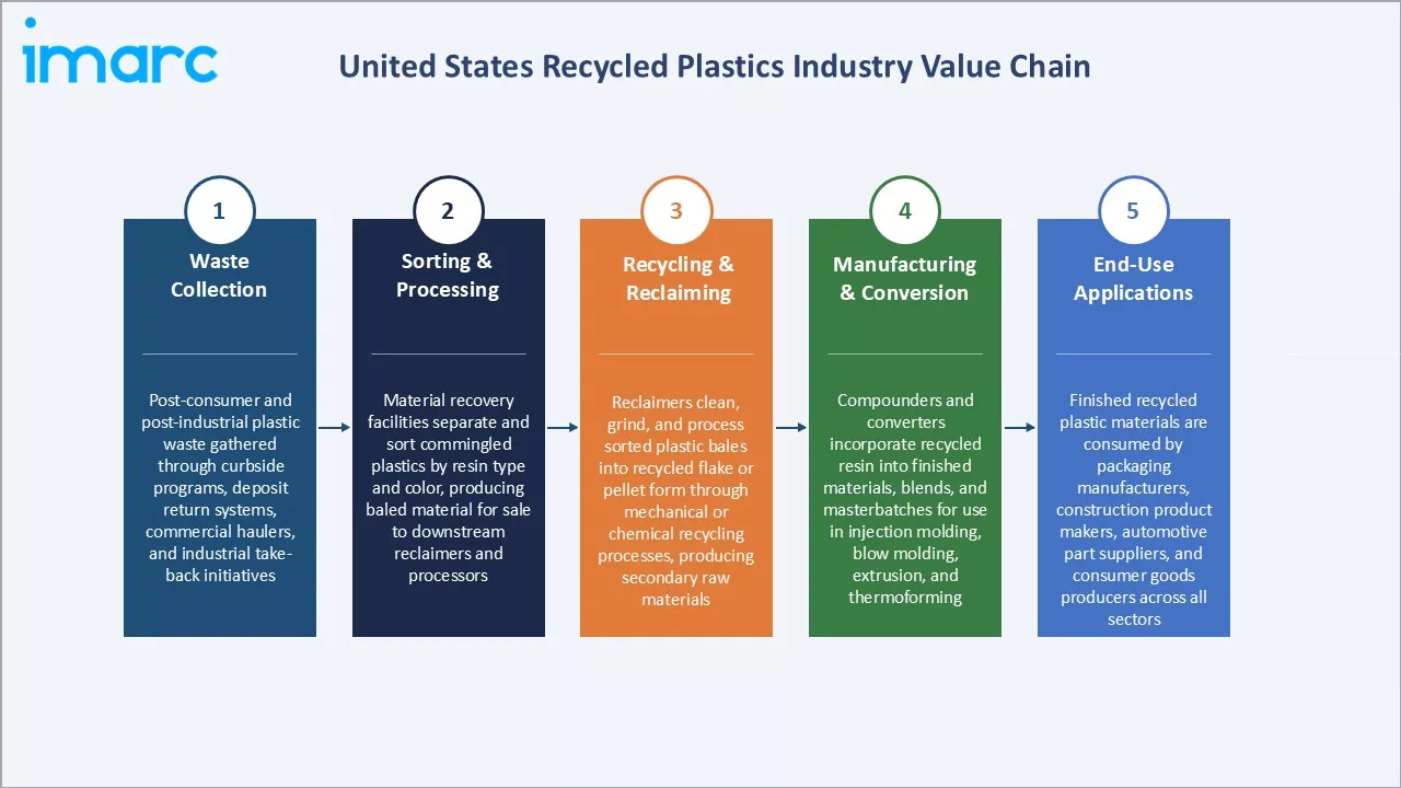 United States Recycled Plastics Market Industry Value Chain