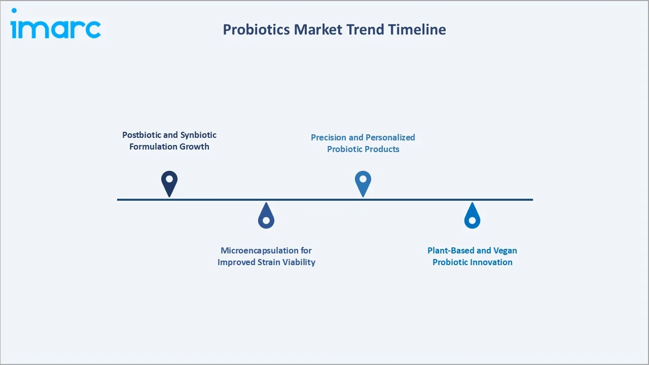 Probiotics Market Trend Timeline