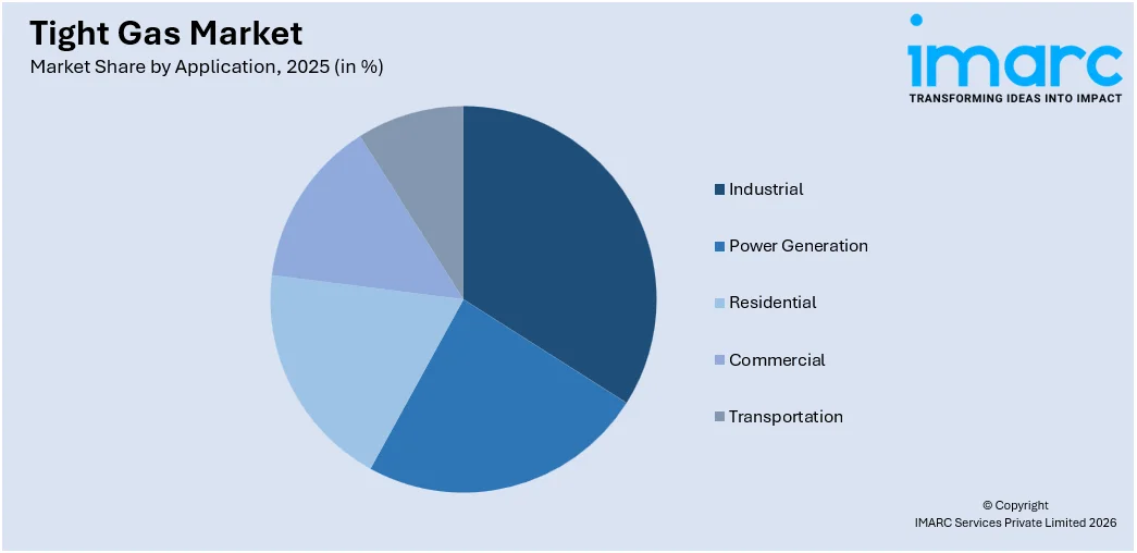 Tight Gas Market By Application