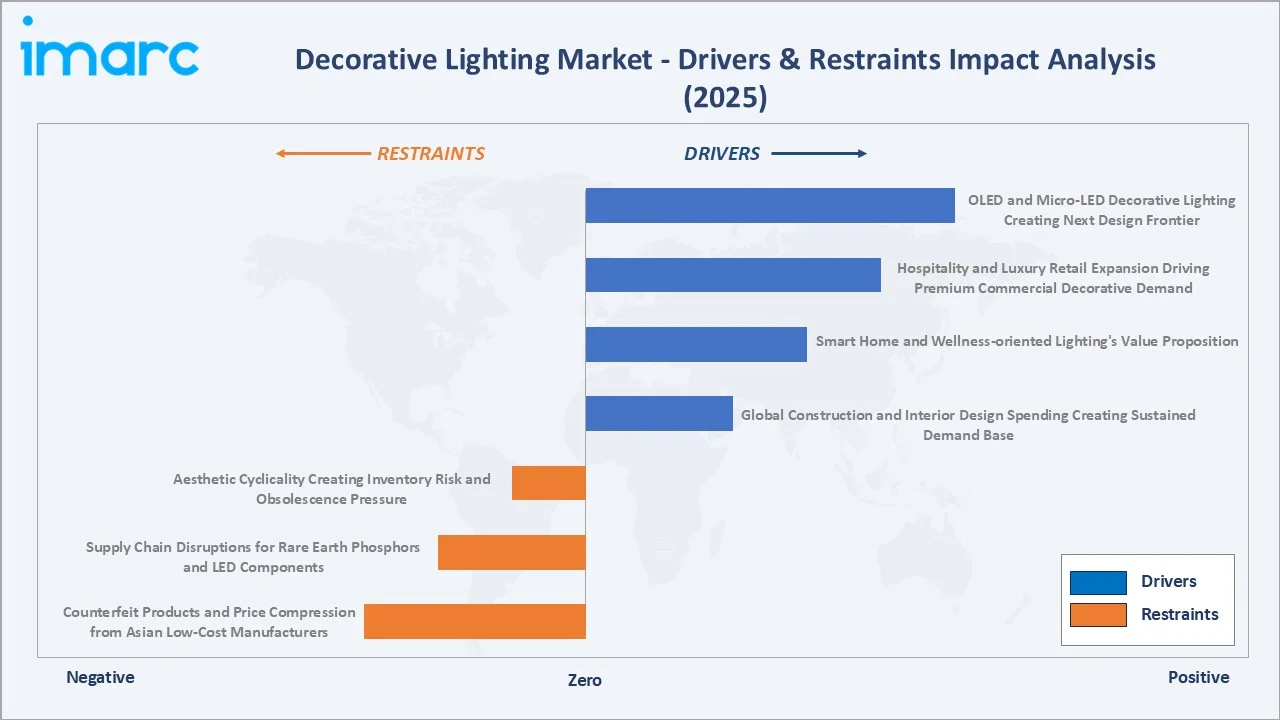 Decorative Lighting Market Drivers & Restraints