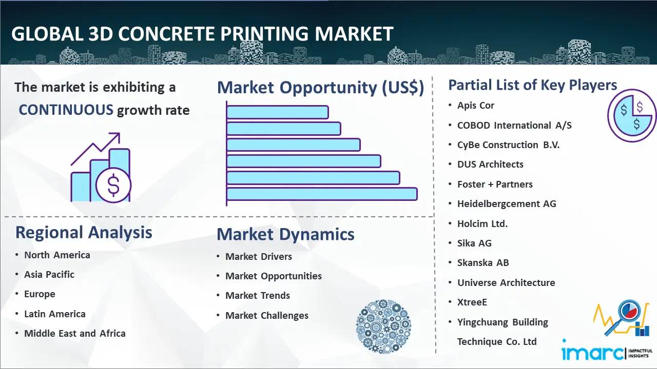 Mercado mundial de impresión de hormigón 3D
