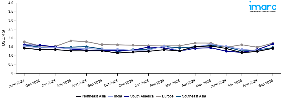 Line Chart