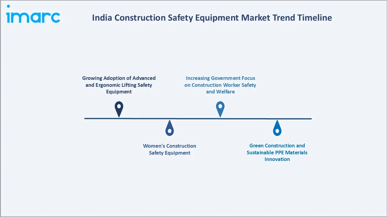 India Construction Safety Equipment Market Trend Timeline
