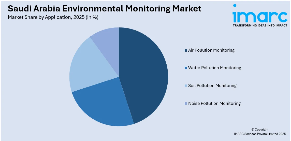 Saudi Arabia Environmental Monitoring Market by Application