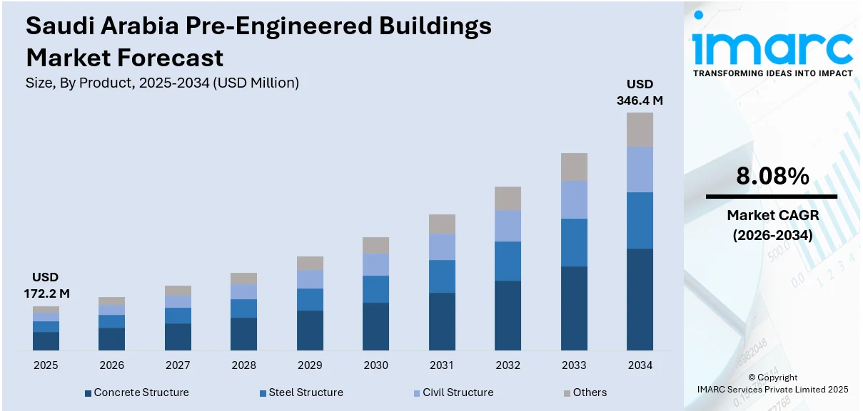 Saudi Arabia Pre-Engineered Buildings Market Size