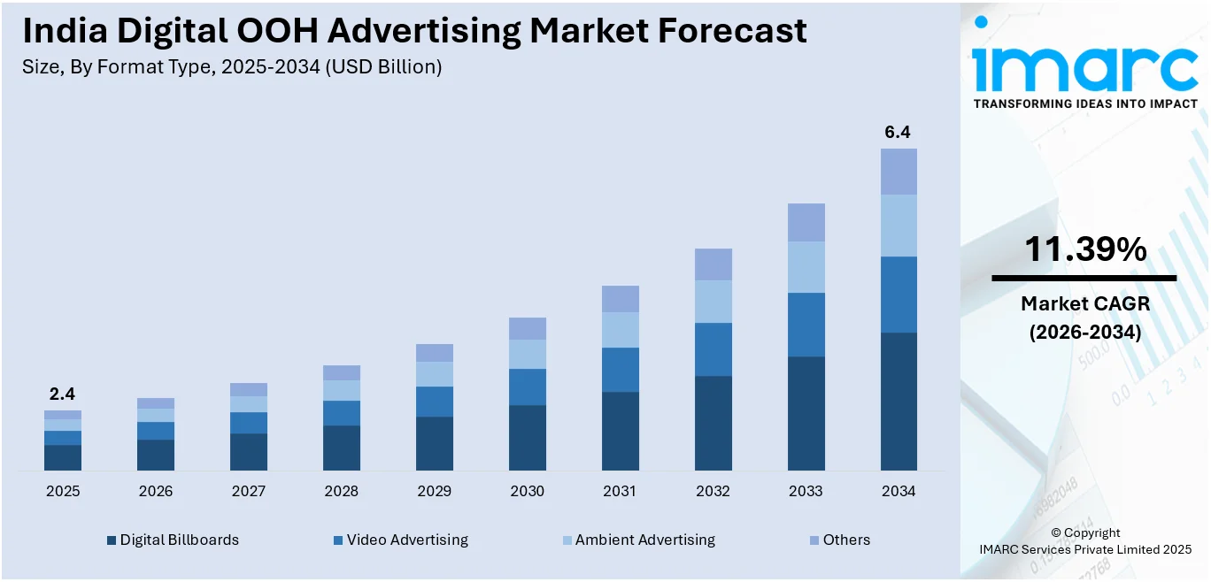 India Digital OOH Advertising Market Size