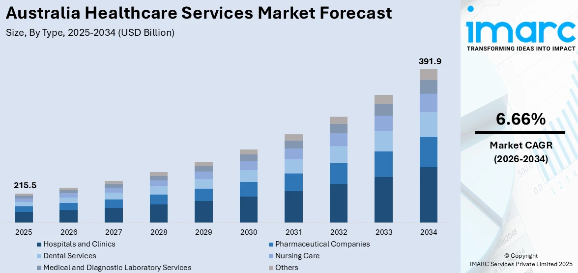 Australia Healthcare Services Market Size