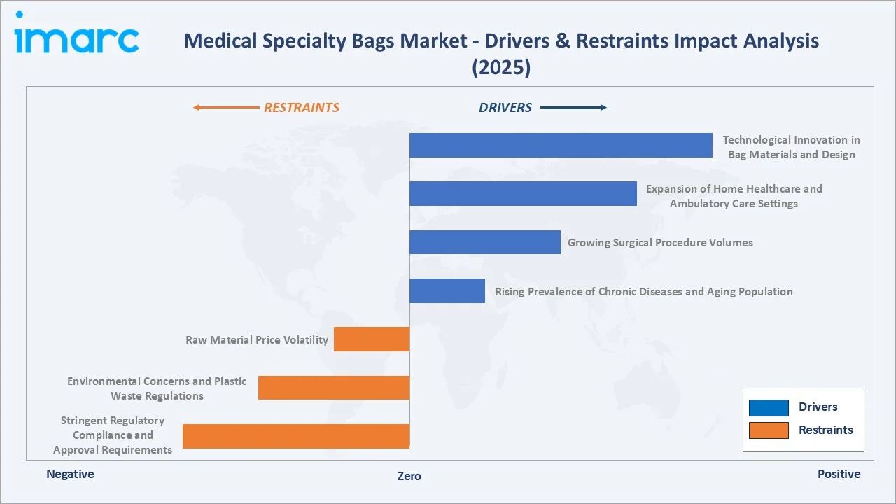 Medical Specialty Bags Market Drivers & Restraints