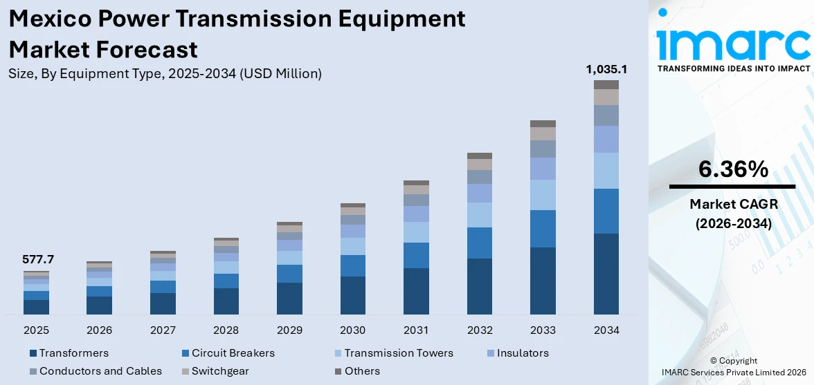 Mexico Power Transmission Equipment Market Size