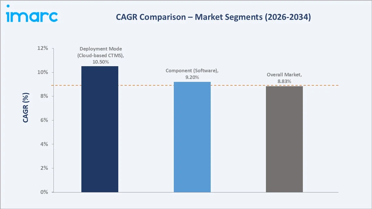 US Clinical Trials Management System Market CAGR Comparison