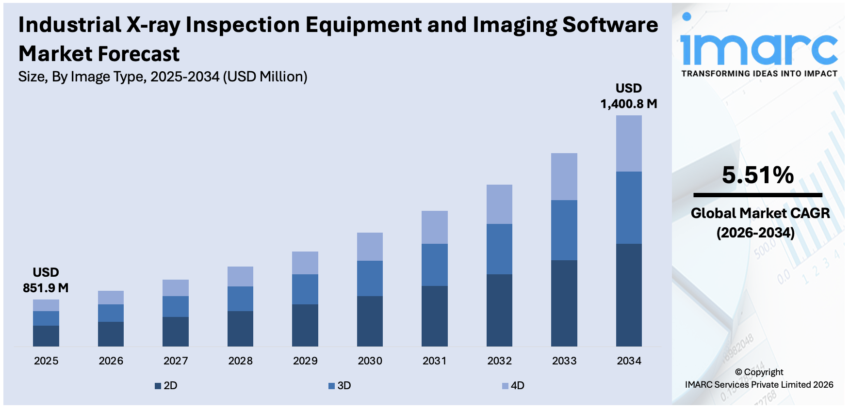 Industrial X-ray Inspection Equipment and Imaging Software Market Size