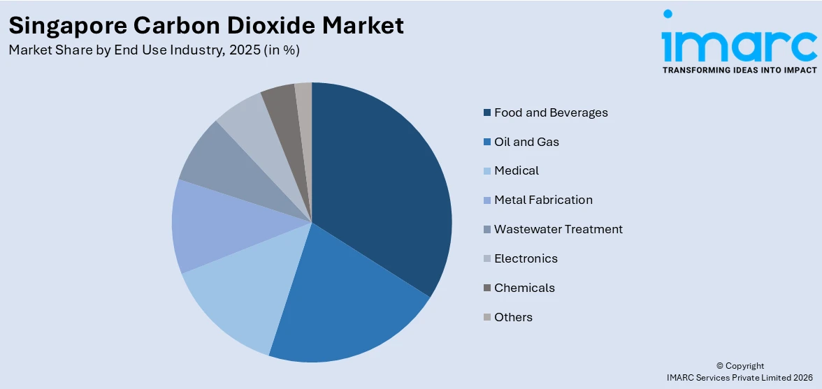 Singapore Carbon Dioxide Market By End Use Industry