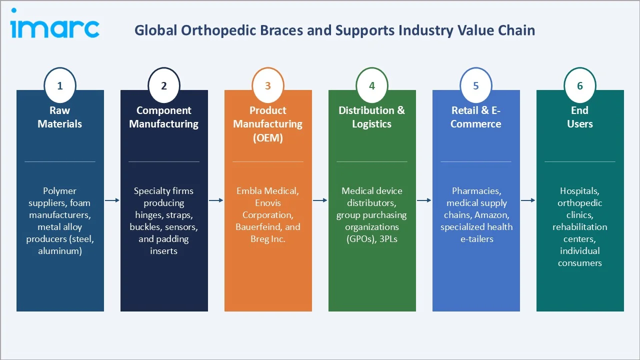 Orthopedic Braces and Supports Market Industry Value Chain