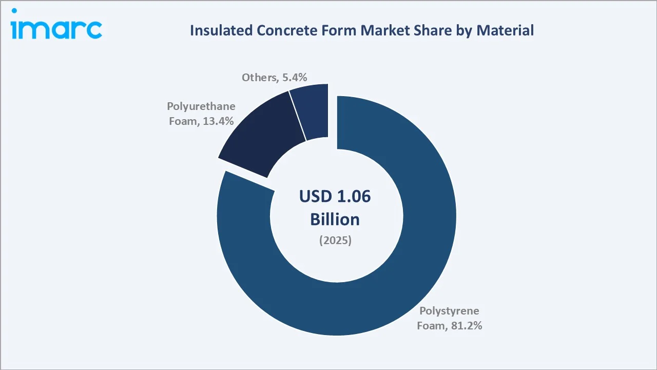 Insulated Concrete Form Market By Material