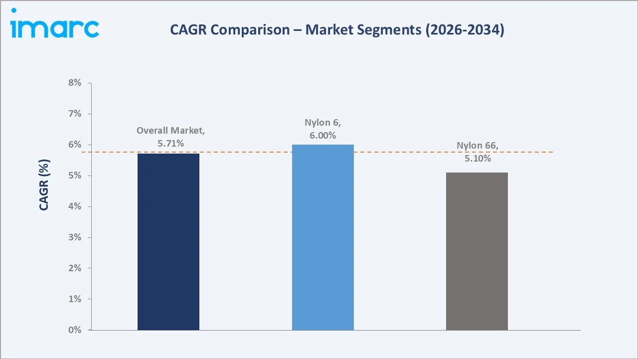 Nylon Cable Ties Market CAGR Comparison