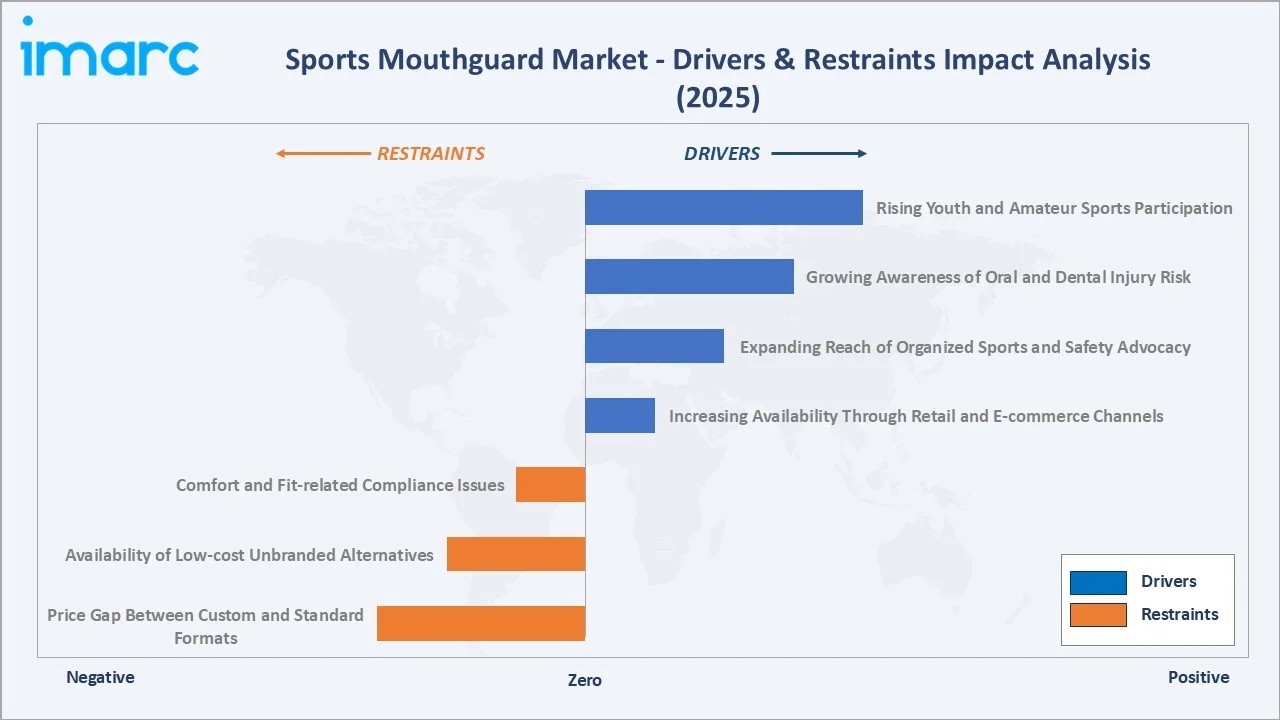 Sports Mouthguard Market Drivers & Restraints
