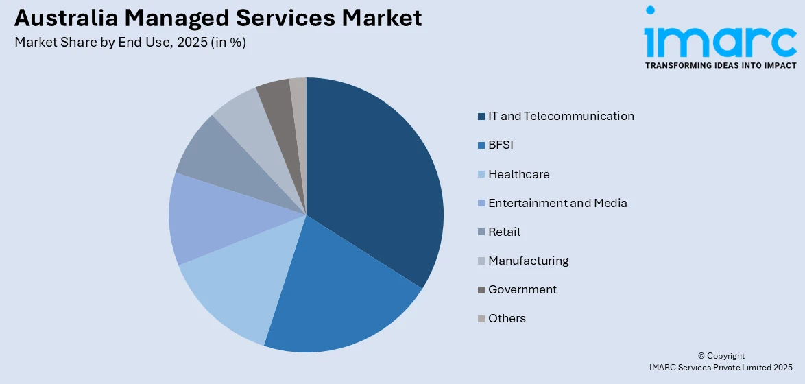 Australia Managed Services Market By End Use