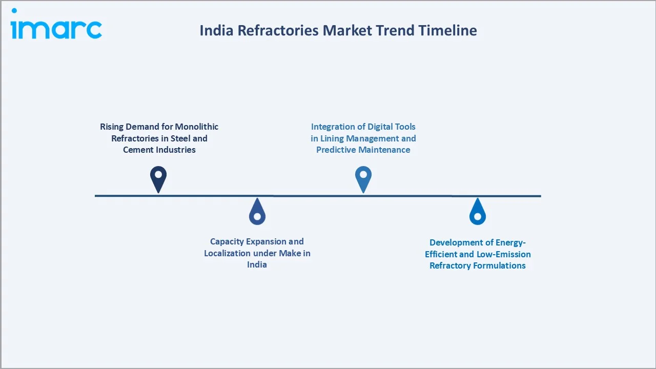 India refractories market Trend Timeline