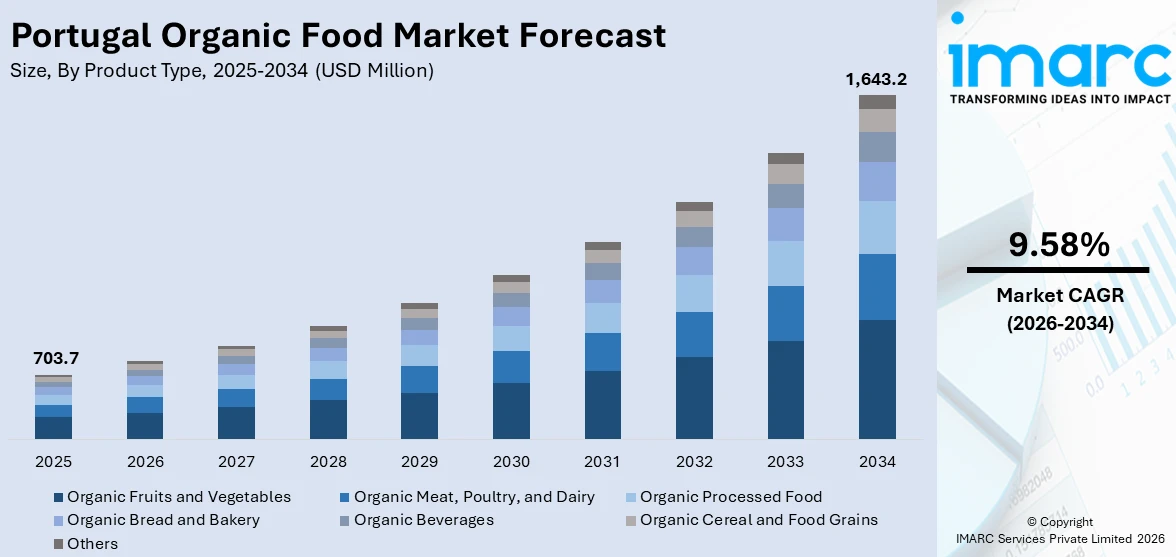 Portugal Organic Food Market Size