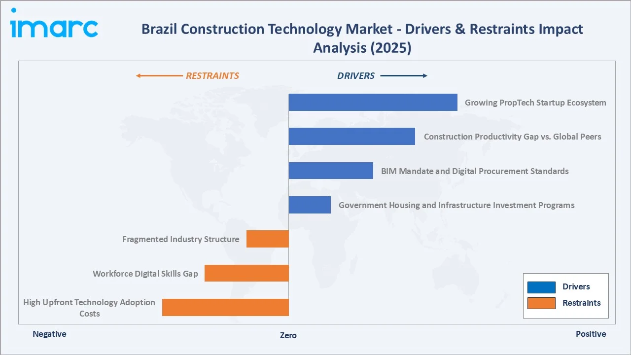 Brazil Construction Technology Market Drivers & Restraints